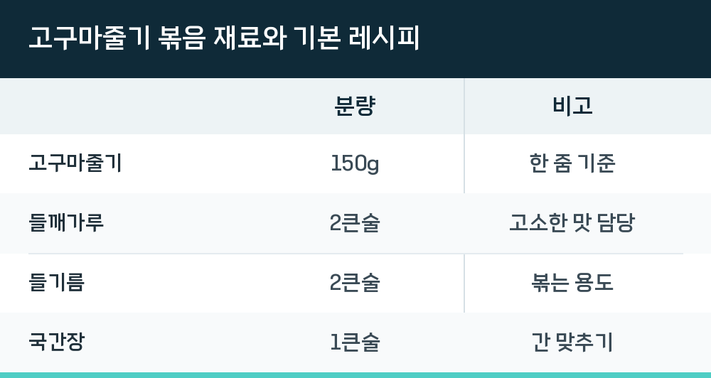 고구마줄기 볶음 재료와 기본 레시피