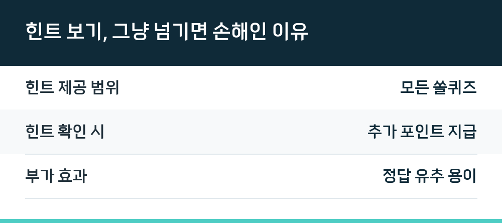 힌트 보기, 그냥 넘기면 손해인 이유