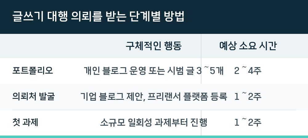 글쓰기 대행 의뢰를 받는 단계별 방법