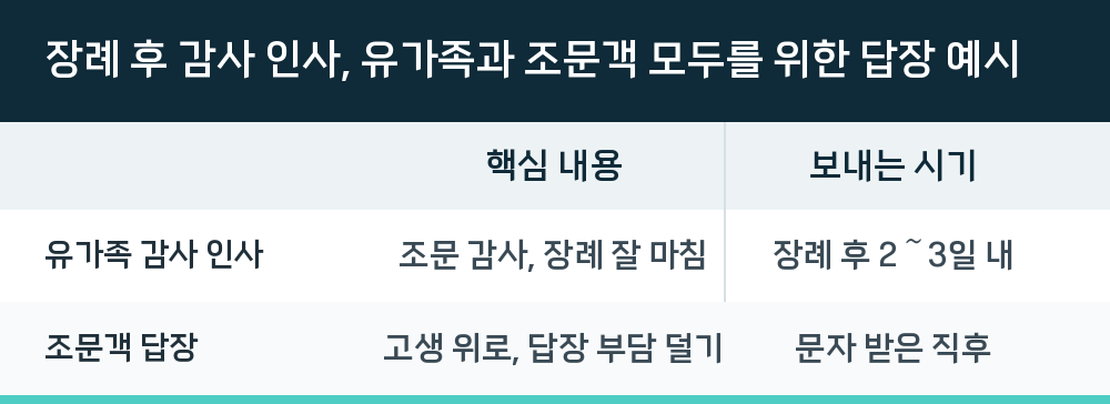 장례 후 감사 인사, 유가족과 조문객 모두를 위한 답장 예시