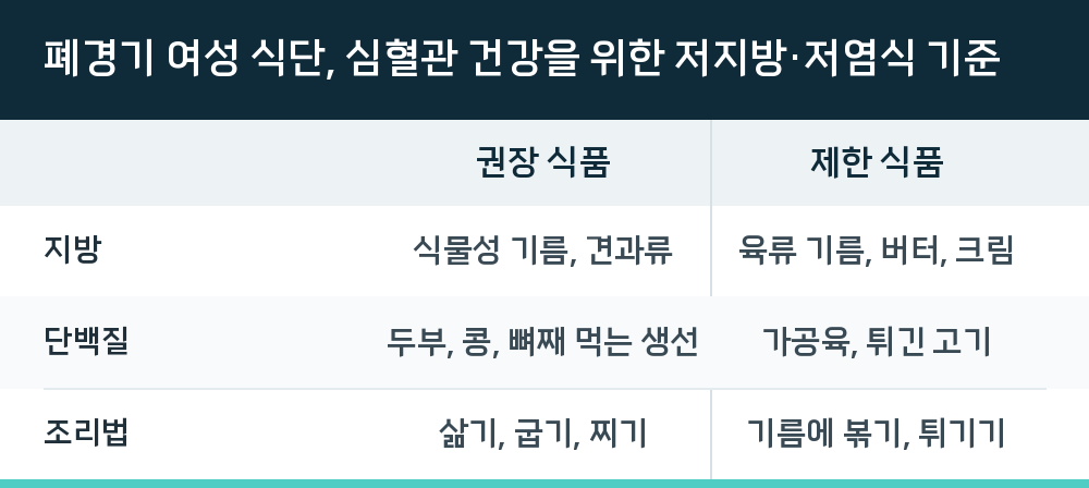 폐경기 여성 식단, 심혈관 건강을 위한 저지방·저염식 기준