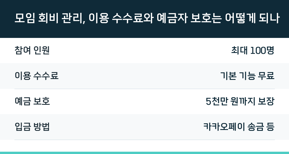 모임 회비 관리, 이용 수수료와 예금자 보호는 어떻게 되나