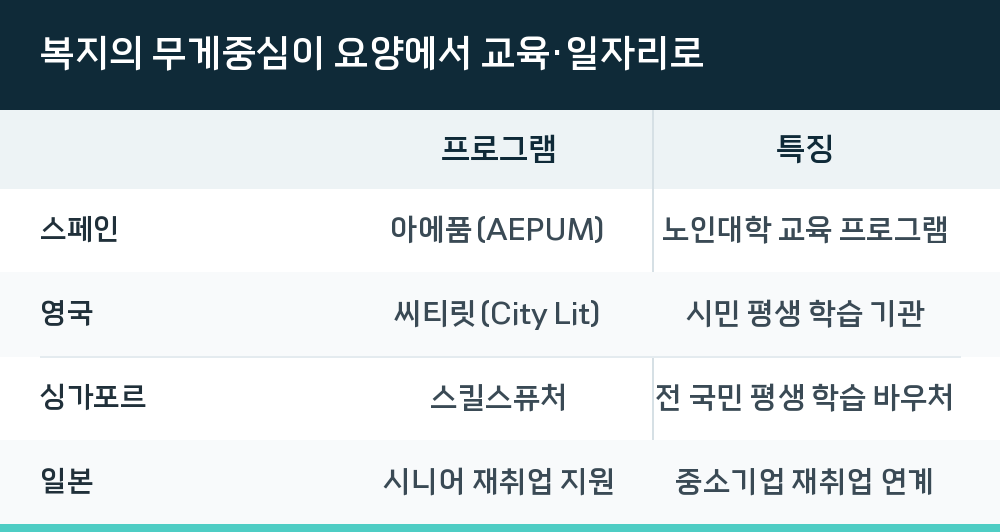 복지의 무게중심이 요양에서 교육·일자리로