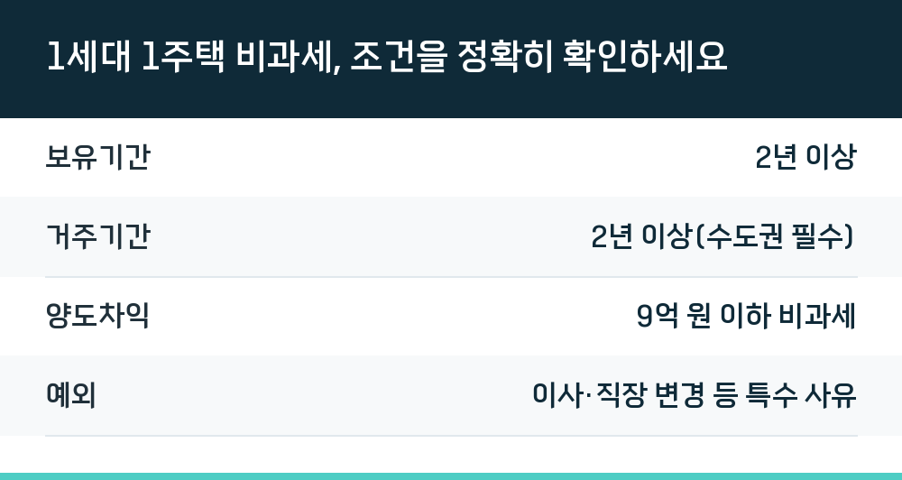 1세대 1주택 비과세, 조건을 정확히 확인하세요