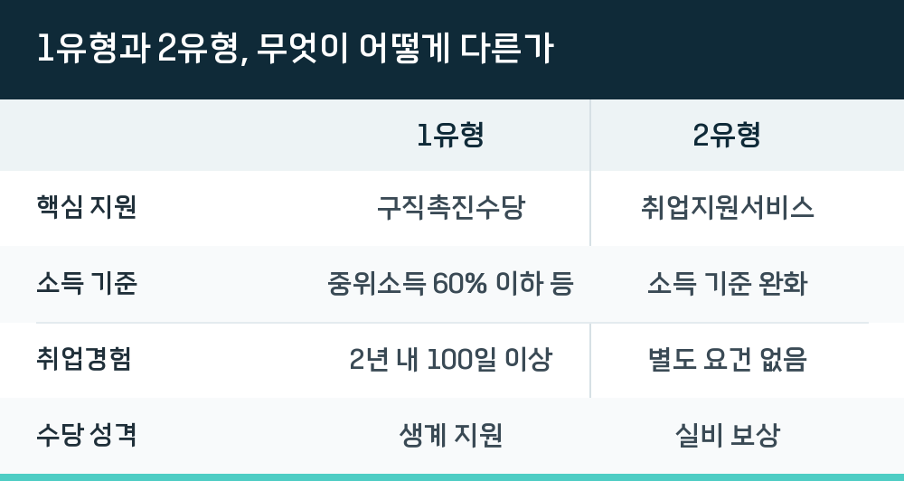 1유형과 2유형, 무엇이 어떻게 다른가