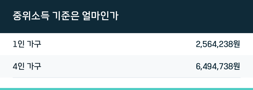 중위소득 기준은 얼마인가