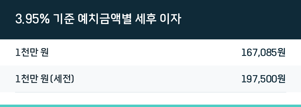 3.95% 기준 예치금액별 세후 이자