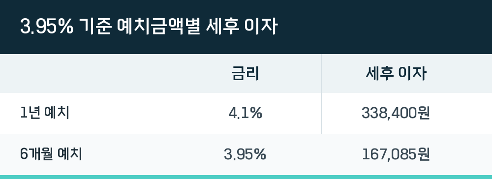 3.95% 기준 예치금액별 세후 이자