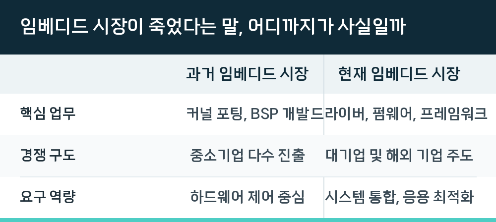 임베디드 시장이 죽었다는 말, 어디까지가 사실일까
