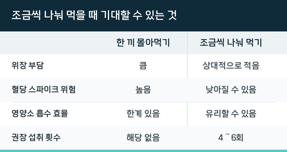 조금씩 나눠 먹을 때 기대할 수 있는 것