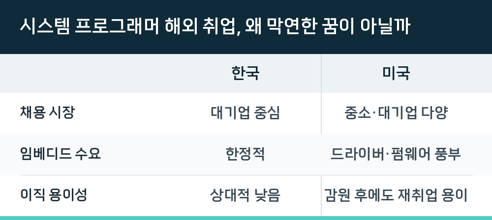 시스템 프로그래머 해외 취업, 왜 막연한 꿈이 아닐까