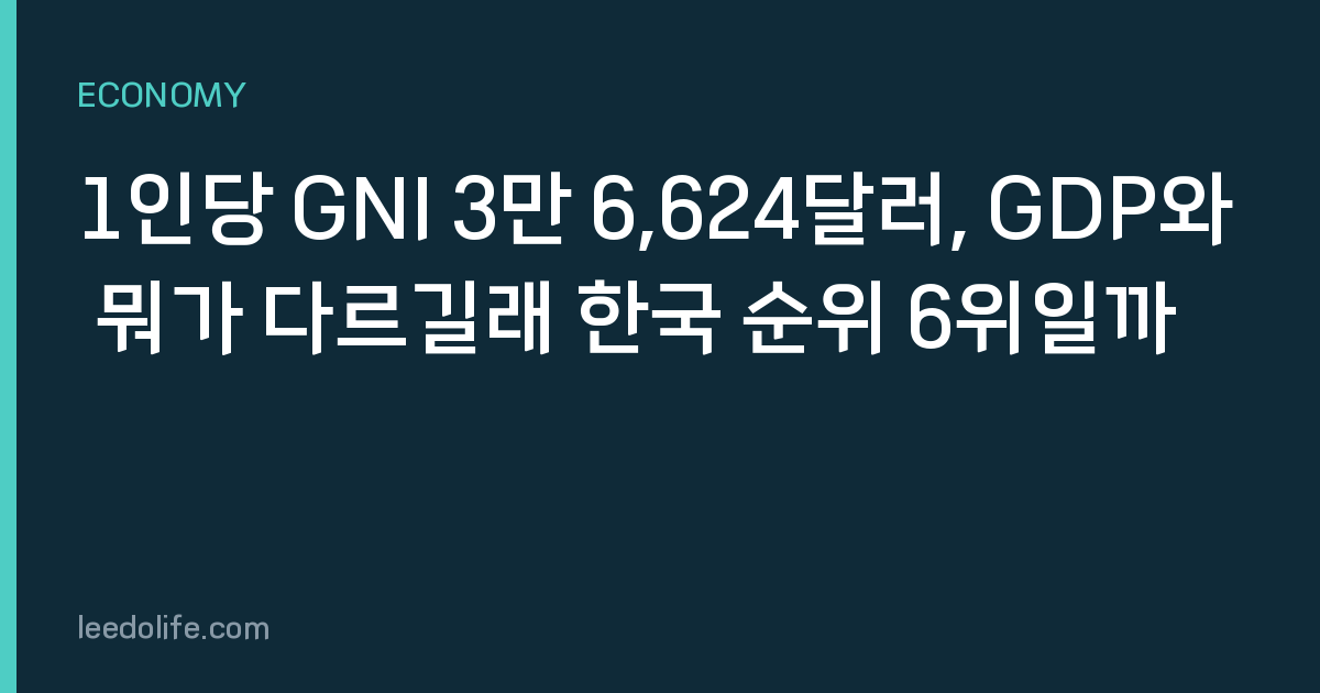 1인당 GNI 3만 6,624달러, GDP와 뭐가 다르길래 한국 순위 6위일까