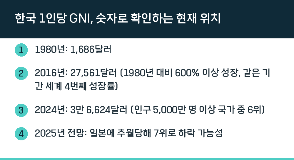 한국 1인당 GNI, 숫자로 확인하는 현재 위치