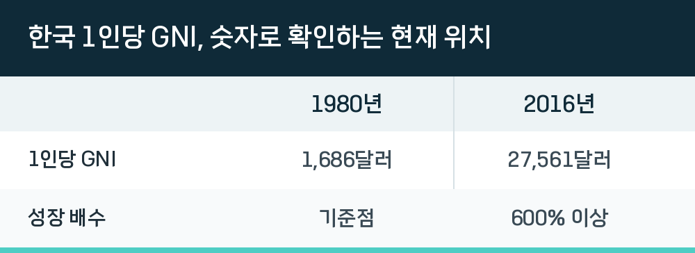 한국 1인당 GNI, 숫자로 확인하는 현재 위치