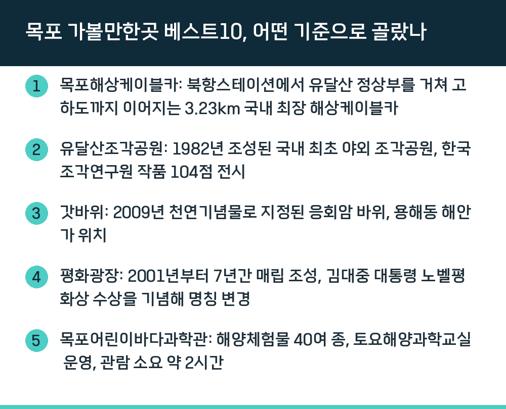 목포 가볼만한곳 베스트10, 어떤 기준으로 골랐나
