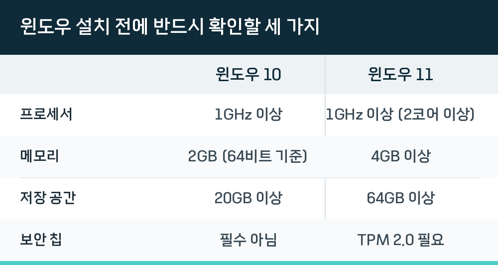 윈도우 설치 전에 반드시 확인할 세 가지