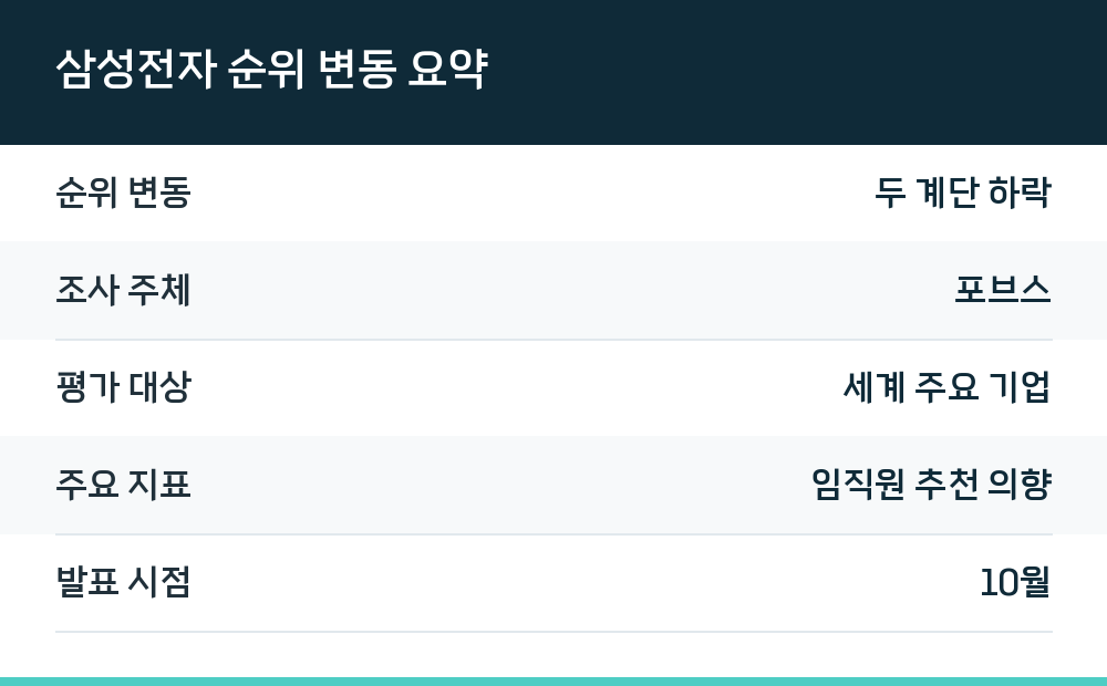 삼성전자 순위 변동 요약