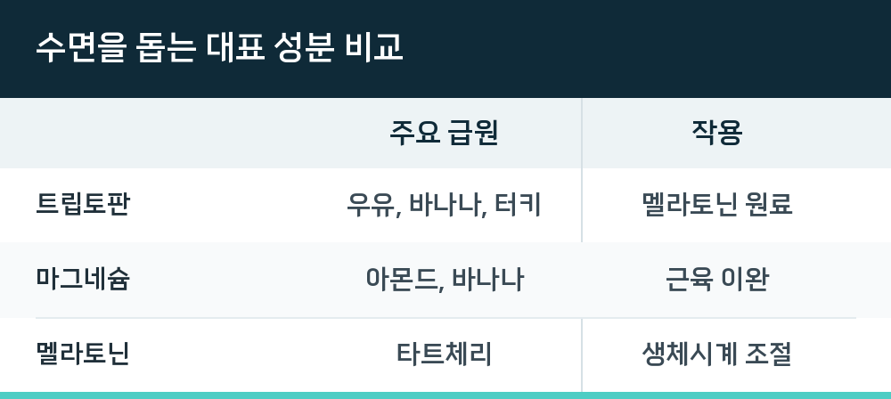 수면을 돕는 대표 성분 비교
