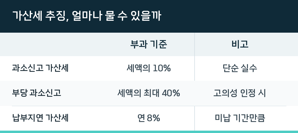 가산세 추징, 얼마나 물 수 있을까