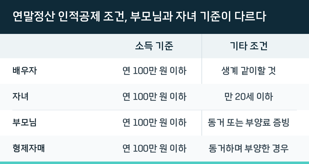 연말정산 인적공제 조건, 부모님과 자녀 기준이 다르다