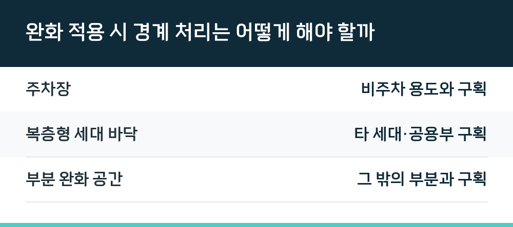 완화 적용 시 경계 처리는 어떻게 해야 할까