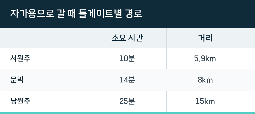 자가용으로 갈 때 톨게이트별 경로