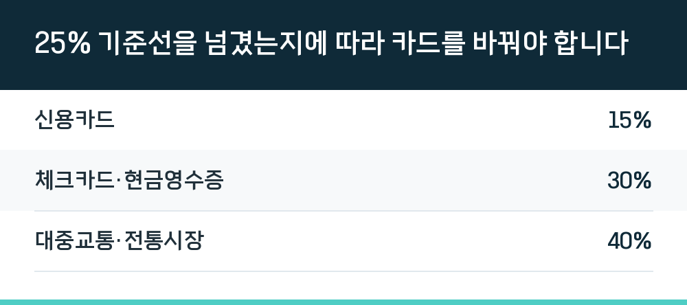 25% 기준선을 넘겼는지에 따라 카드를 바꿔야 합니다