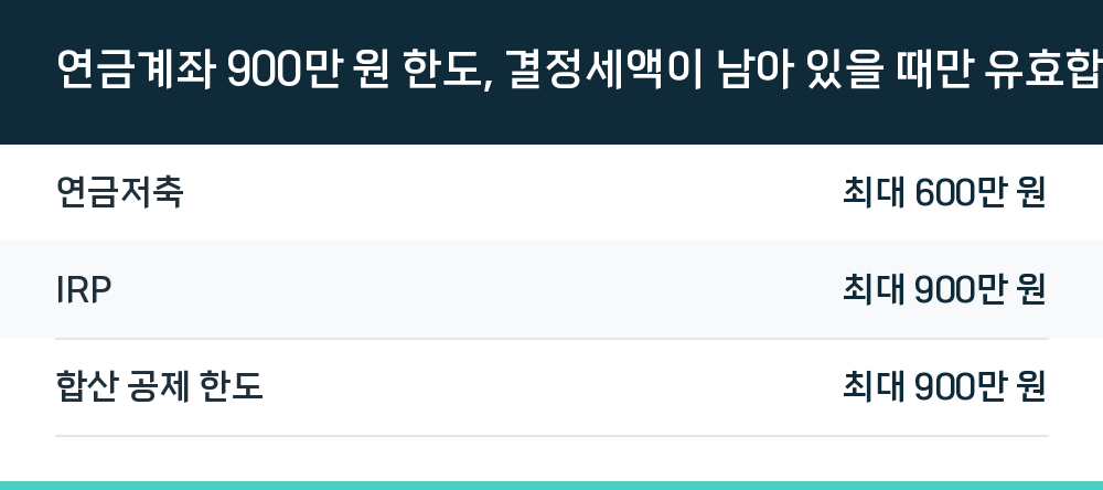연금계좌 900만 원 한도, 결정세액이 남아 있을 때만 유효합니다