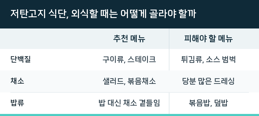 저탄고지 식단, 외식할 때는 어떻게 골라야 할까