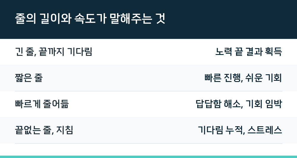 줄의 길이와 속도가 말해주는 것