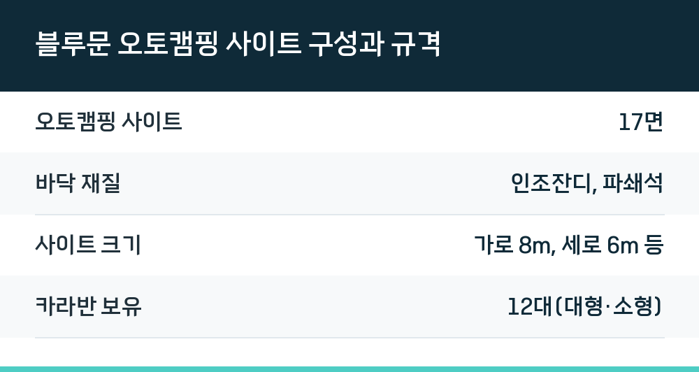 블루문 오토캠핑 사이트 구성과 규격