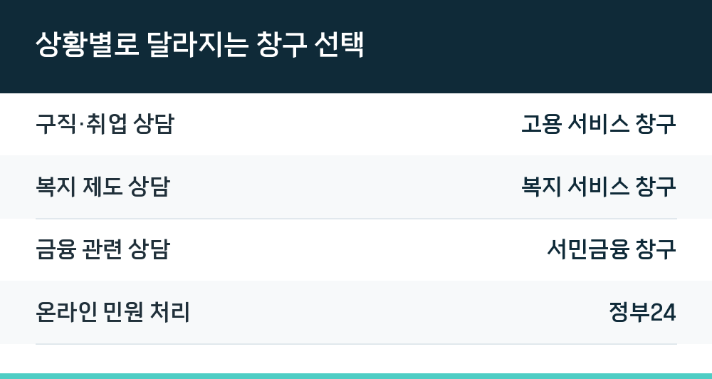 상황별로 달라지는 창구 선택