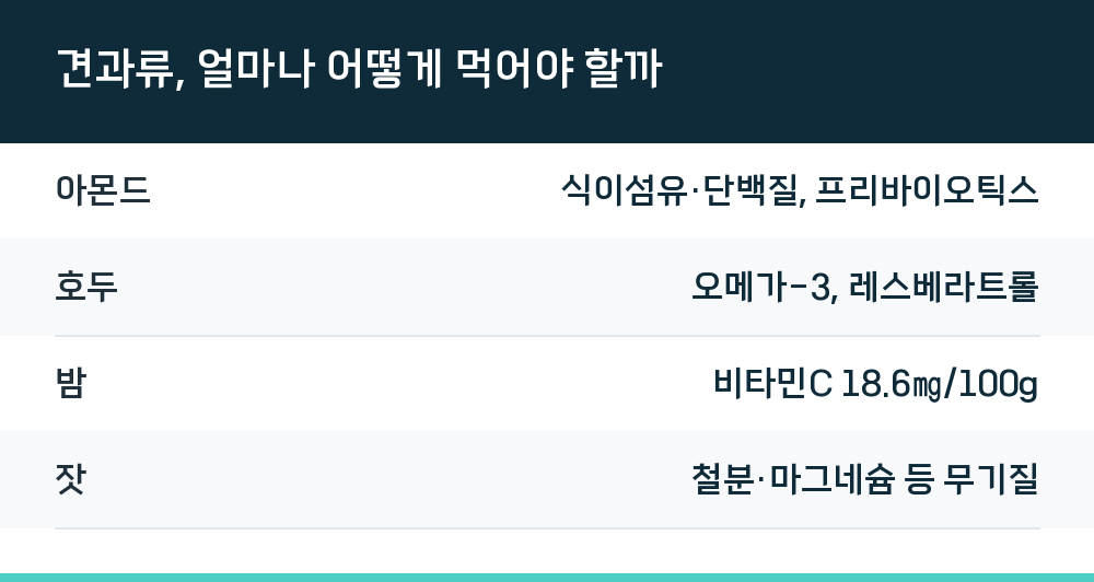 견과류, 얼마나 어떻게 먹어야 할까