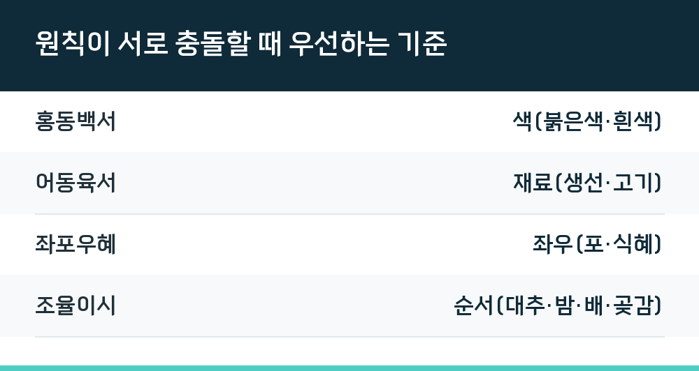 원칙이 서로 충돌할 때 우선하는 기준