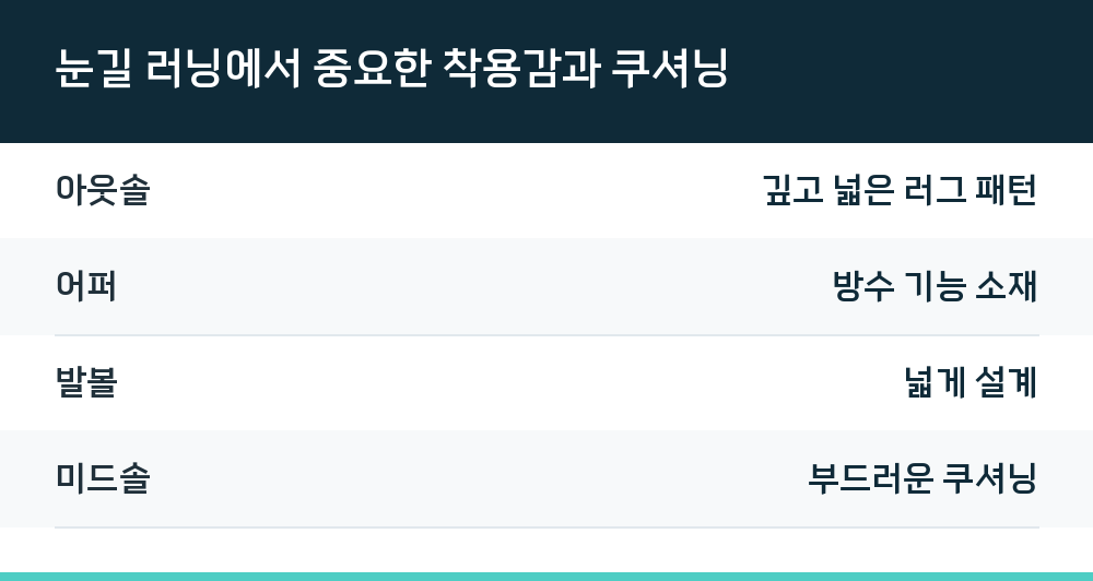 눈길 러닝에서 중요한 착용감과 쿠셔닝