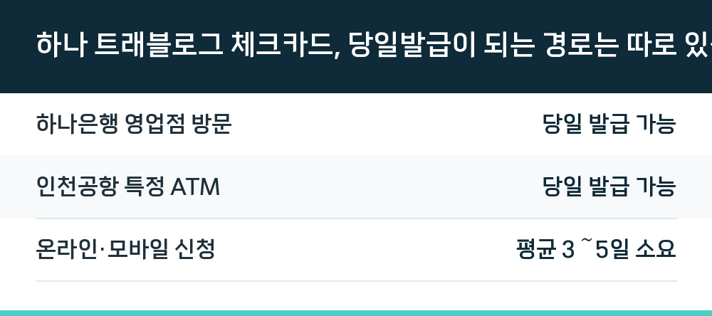 하나 트래블로그 체크카드, 당일발급이 되는 경로는 따로 있습니다