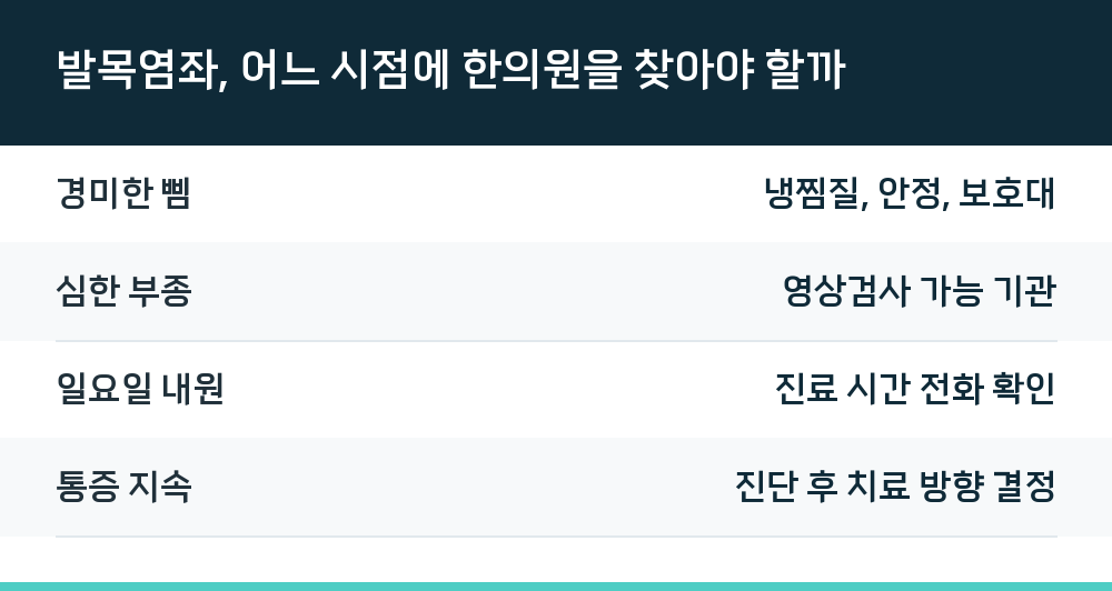발목염좌, 어느 시점에 한의원을 찾아야 할까