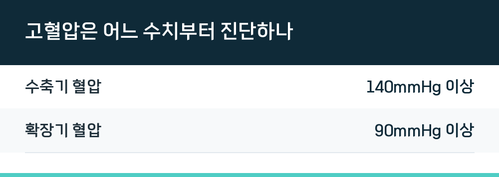 고혈압은 어느 수치부터 진단하나