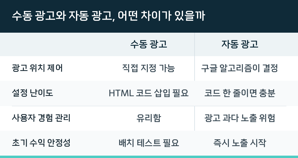 수동 광고와 자동 광고, 어떤 차이가 있을까