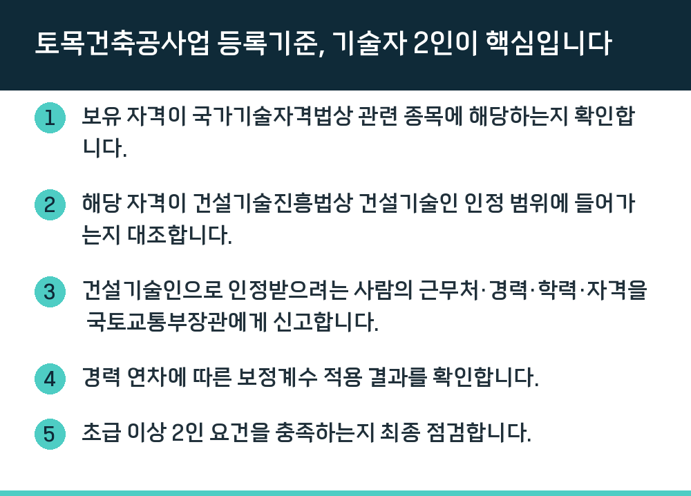 토목건축공사업 등록기준, 기술자 2인이 핵심입니다