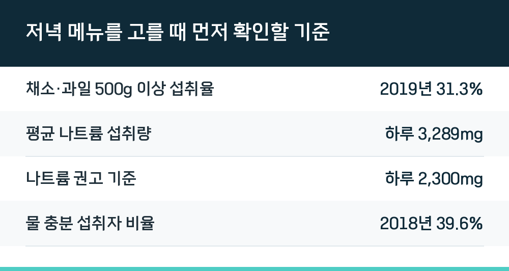 저녁 메뉴를 고를 때 먼저 확인할 기준