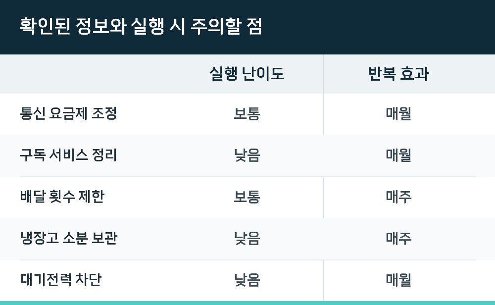 확인된 정보와 실행 시 주의할 점