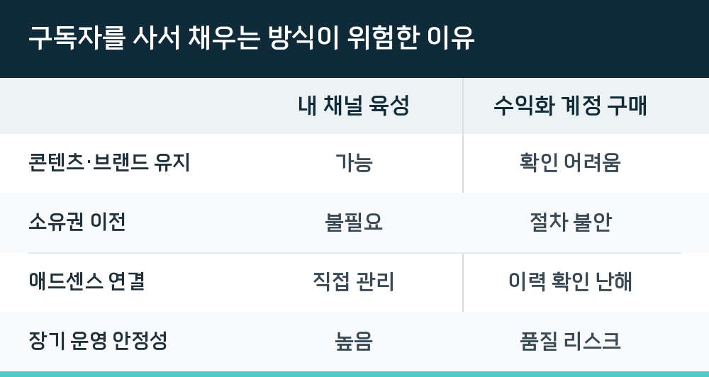 구독자를 사서 채우는 방식이 위험한 이유