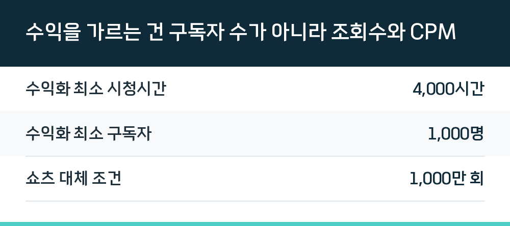 수익을 가르는 건 구독자 수가 아니라 조회수와 CPM