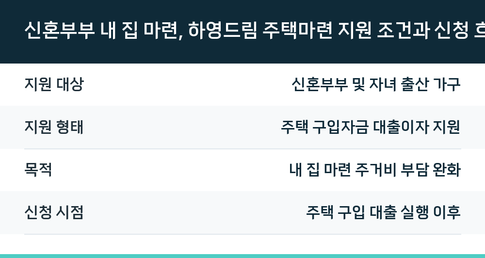 신혼부부 내 집 마련, 하영드림 주택마련 지원 조건과 신청 흐름