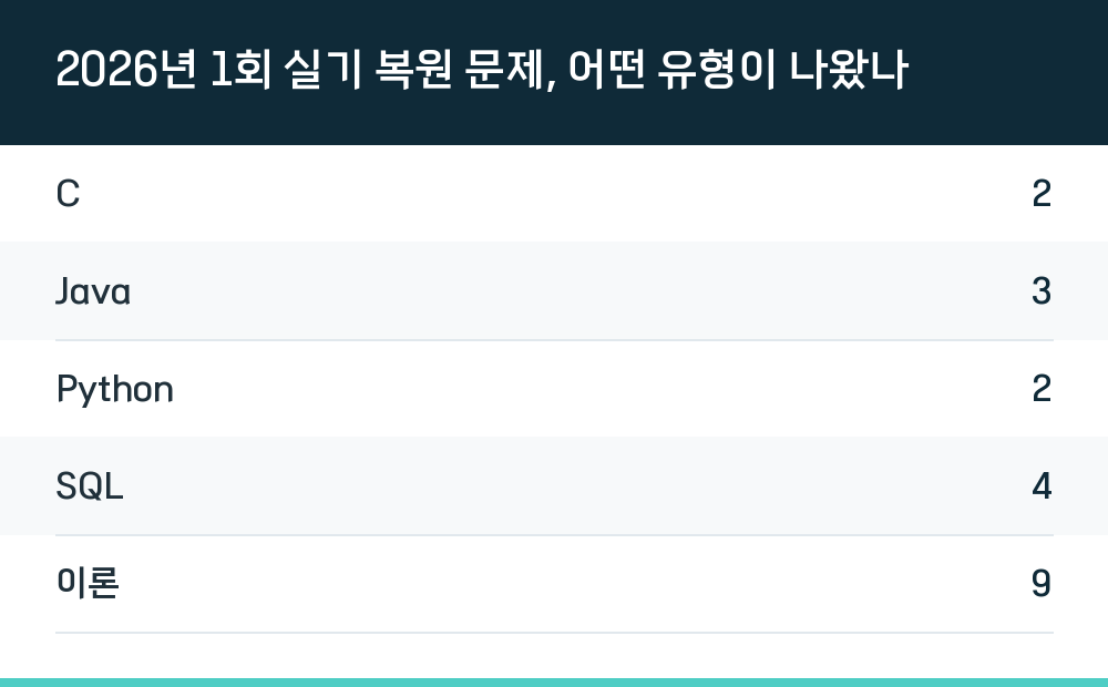 2026년 1회 실기 복원 문제, 어떤 유형이 나왔나