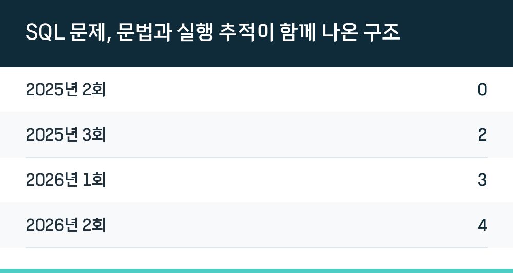 SQL 문제, 문법과 실행 추적이 함께 나온 구조