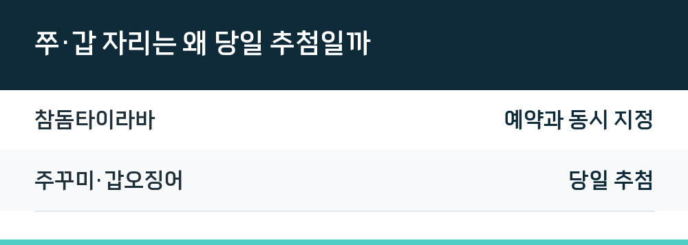 쭈·갑 자리는 왜 당일 추첨일까