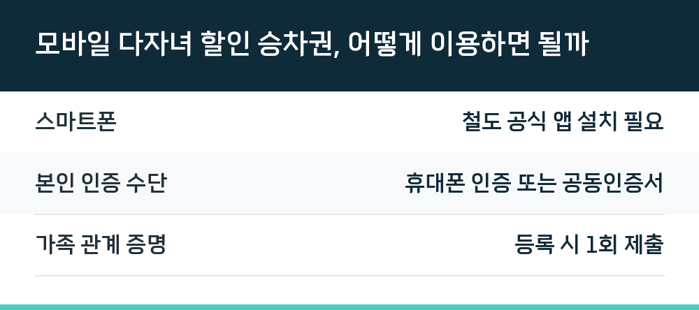 모바일 다자녀 할인 승차권, 어떻게 이용하면 될까