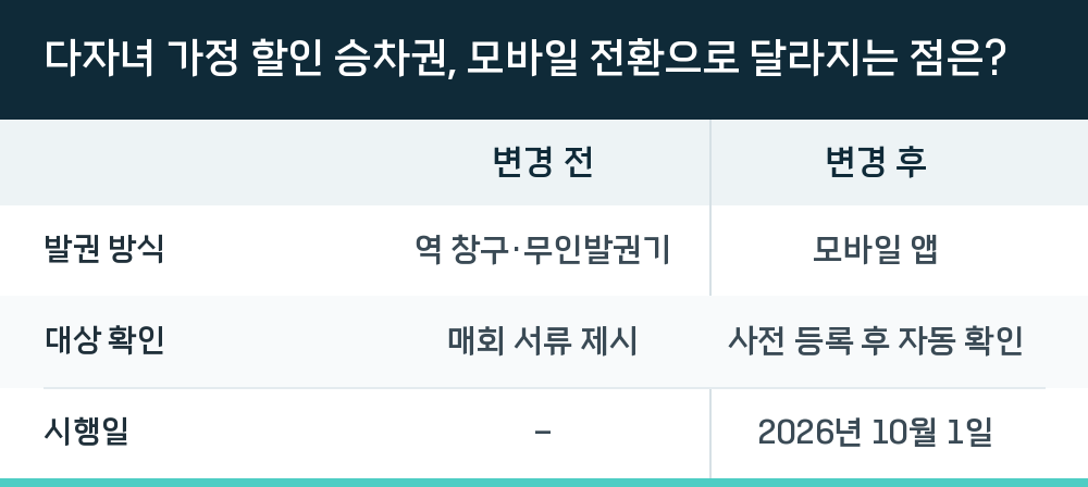 다자녀 가정 할인 승차권, 모바일 전환으로 달라지는 점은?